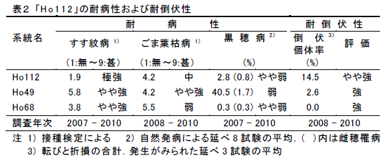 表2 「Ho112」の耐病性および耐倒伏性