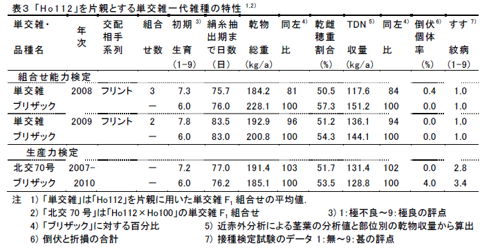 表3 「Ho112」を片親とする単交雑一代雑種の特性