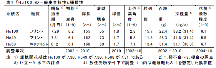 表1 「Ho100」の一般生育特性と採種性