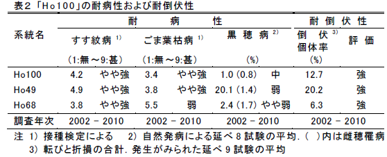 表2 「Ho100」の耐病性および耐倒伏性