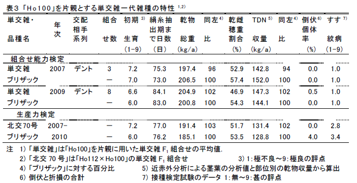 表3 「Ho100」を片親とする単交雑一代雑種の特性