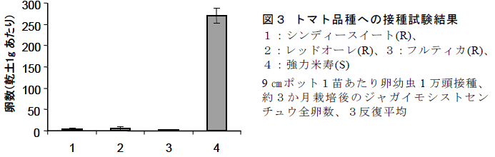 図3 トマト品種への接種試験結果 1:シンディースイート(R)、 2:レッドオーレ(R)、3:フルティカ(R)、4:強力米寿(S) 9cmポット1苗あたり卵幼虫1万頭接種、 約3か月栽培後のジャガイモシストセンチュウ全卵数、3反復平均