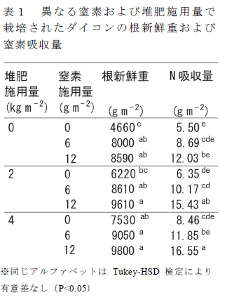 表1 異なる窒素および堆肥施用量で栽培されたダイコンの根新鮮重および窒素吸収量