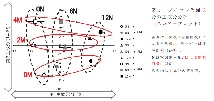 図1 ダイコン代謝成分の主成分分析 (スコアープロット)  各点は3反復(圃場反復)による平均値。エラーバーは標準誤差(n=3)。 Nは窒素施用量、Mは堆肥施用量に対応。 括弧内は主成分の寄与率。