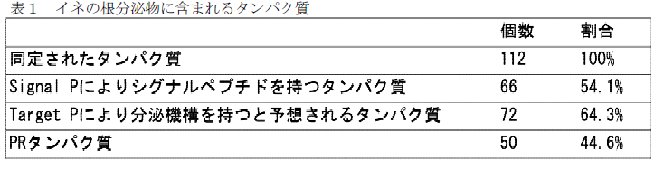 表1 イネの根分泌物に含まれるタンパク質