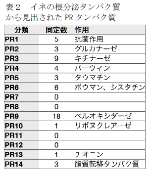 表2 イネの根分泌タンパク質から見出されたPRタンパク質