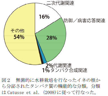 図2 無菌的に水耕栽培を行なったイネの根から分泌されたタンパク質の機能的な分類。分類はCatusse et al. (2008)に従って行なった。