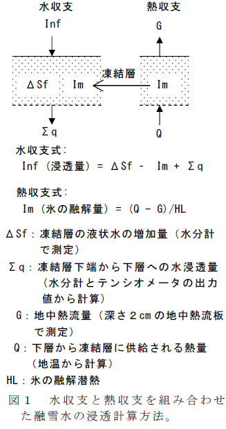 図1 水収支と熱収支を組み合わせた融雪水の浸透計算方法。