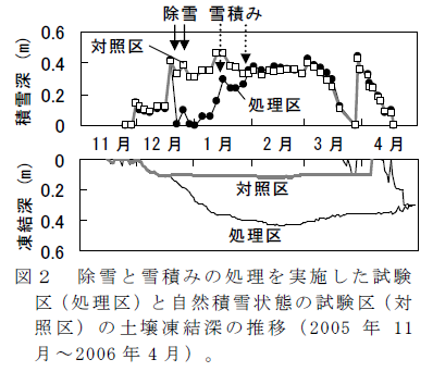 図2 除雪と雪積みの処理を実施した試験区(処理区)と自然積雪状態の試験区(対照区)の土壌凍結深の推移(2005年11月～2006年4月)。