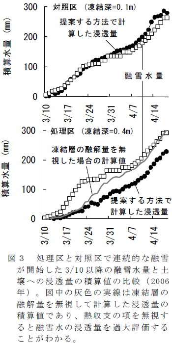 図3 処理区と対照区で連続的な融雪が開始した3/10以降の融雪水量と土壌への浸透量の積算値の比較(2006年)。図中の灰色の実線は凍結層の融解量を無視して計算した浸透量の積算値であり、熱収支の項を無視すると融雪水の浸透量を過大評価することがわかる。