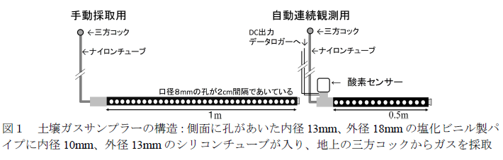 図1 土壌ガスサンプラーの構造:側面に孔があいた内径13mm、外径18mmの塩化ビニル製パイプに内径10mm、外径13mmのシリコンチューブが入り、地上の三方コックからガスを採取