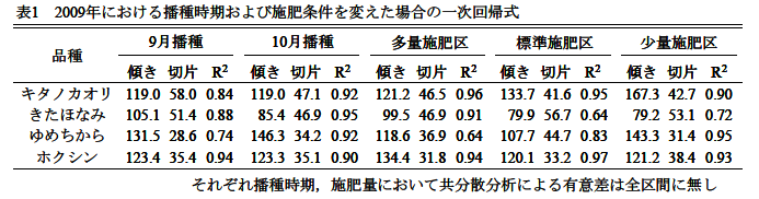 表1 2009年における播種時期および施肥条件を変えた場合の一次回帰式