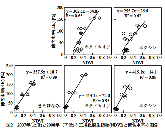 図2 2007年(上段)と2008年(下段)の正規化植生指数(NDVI)と穂含水率の関係