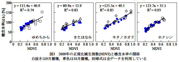 図3 2009年の正規化植生指数(NDVI)と穂含水率の関係 白抜きは9月播種,青色は10月播種。回帰式は全データを利用している