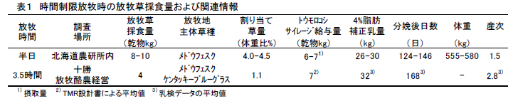 表1 時間制限放牧時の放牧草採食量および関連情報