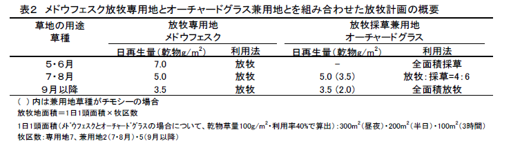 表2 メドウフェスク放牧専用地とオーチャードグラス兼用地とを組み合わせた放牧計画の概要