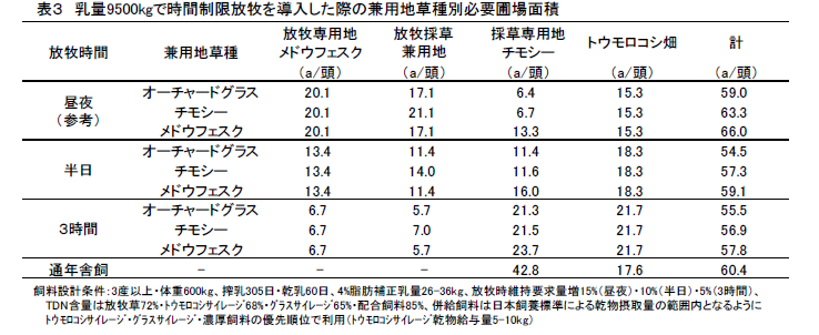 表3 乳量9500kgで時間制限放牧を導入した際の兼用地草種別必要圃場面積