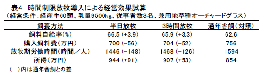 表4 時間制限放牧導入による経営効果試算
