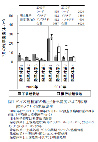 図1 ダイズ播種前の埋土種子密度および除草体系と7月の雑草密度