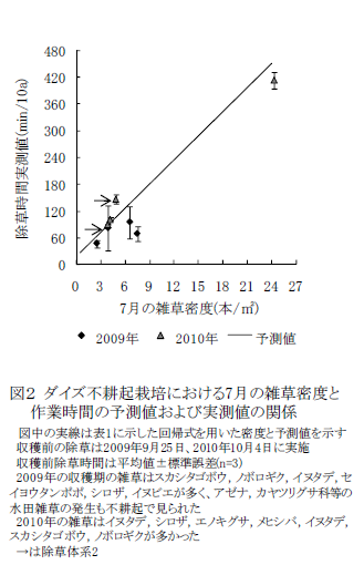 図2 ダイズ不耕起栽培における7月の雑草密度と作業時間の予測値および実測値の関係