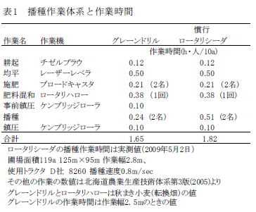 表1 播種作業体系と作業時間