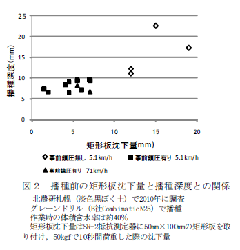 図2 播種前の矩形板沈下量と播種深度との関係