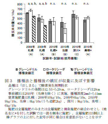 図3 播種法と播種後の鎮圧が収量に及ぼす影響