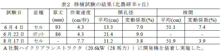 表2 移植試験の結果(北農研羊ヶ丘)