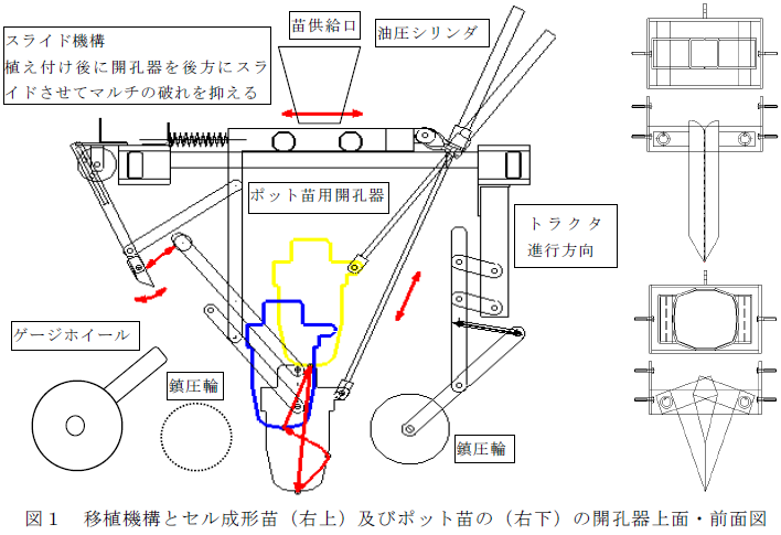 図1 移植機構とセル成形苗(右上)及びポット苗の(右下)の開孔器上面・前面図