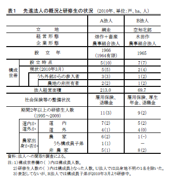 表1  先進法人の概況と研修生の状況 (2010年、単位:戸、ha、人)