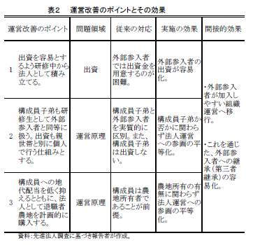 表2  運営改善のポイントとその効果