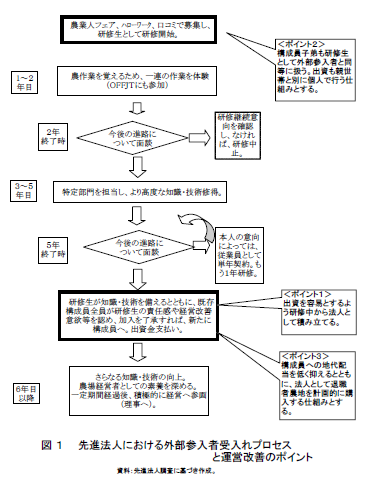 図 1  先進法人における外部参入者受入れプロセスと運営改善のポイント