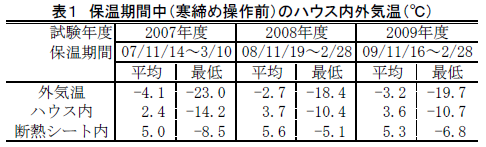 表1 保温期間中(寒締め操作前)のハウス内外気温(°C)