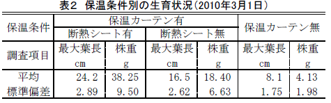 表2 保温条件別の生育状況(2010年3月1日)