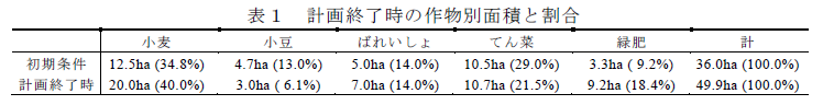 表1 計画終了時の作物別面積と割合