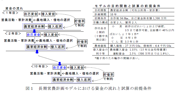 図1 長期営農計画モデルにおける資金の流れと試算の前提条件