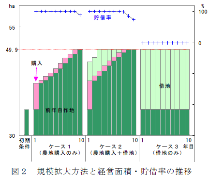 図2 規模拡大方法と経営面積・貯借率の推移