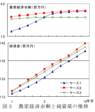 図3 農家経済余剰と純資産の推移