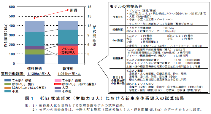 図1 4 5 h a 家族経営( 労働力3 人) における新生産体系導入の試算結果