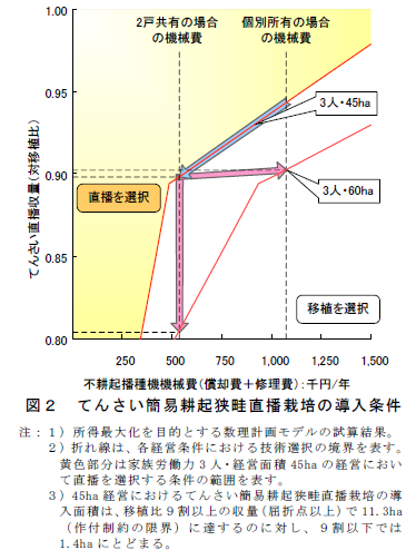 図2 てんさい簡易耕起狭畦直播栽培の導入条件