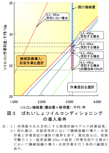 図3 ばれいしょソイルコンディショニング の導入条件