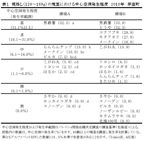 表1 規格L( 1 2 0～1 8 9 g)の塊茎における中心空洞発生程度 2 0 1 0年 芽室町