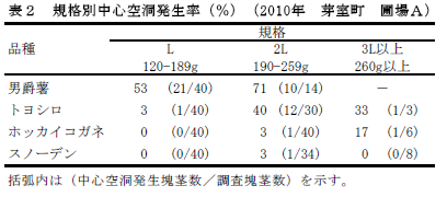 表2 規格別中心空洞発生率(%)(2010年 芽室町 圃場A)