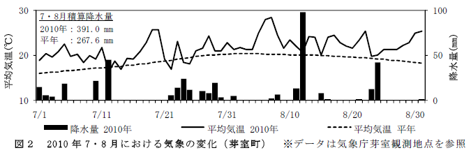 図2 2010 年7・8 月における気象の変化(芽室町) ※データは気象庁芽室観測地点を参照