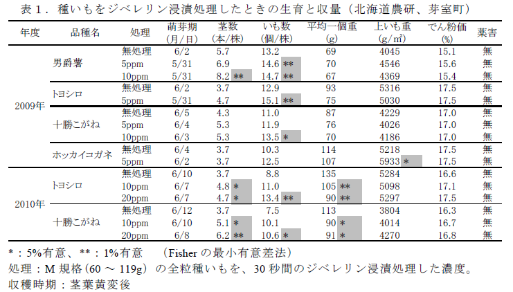 表1.種いもをジベレリン浸漬処理したときの生育と収量(北海道農研、芽室町)