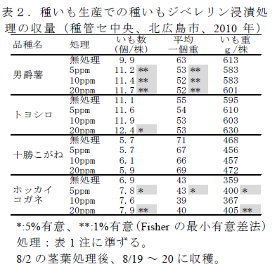 表2.種いも生産での種いもジベレリン浸漬処 理の収量( 種管セ中央、北広島市、2010 年)