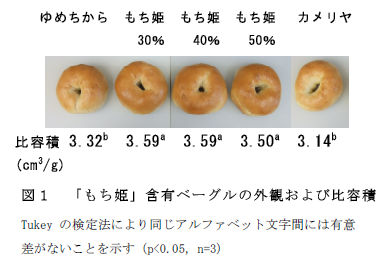 図1 「もち姫」含有ベーグルの外観および比容積