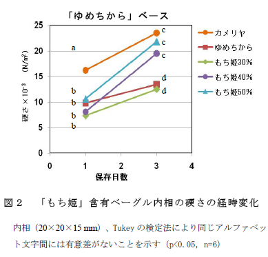 図2 「もち姫」含有ベーグル内相の硬さの経時変化