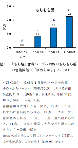 図3 「もち姫」含有ベーグル内相のもちもち感 の官能評価(「ゆめちから」ベース)