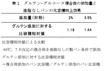 表1 グルテン-グルコース複合体の添加量と 油脂なしパンの比容積向上効果